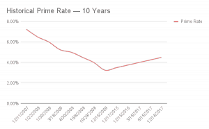 prime rate credit card